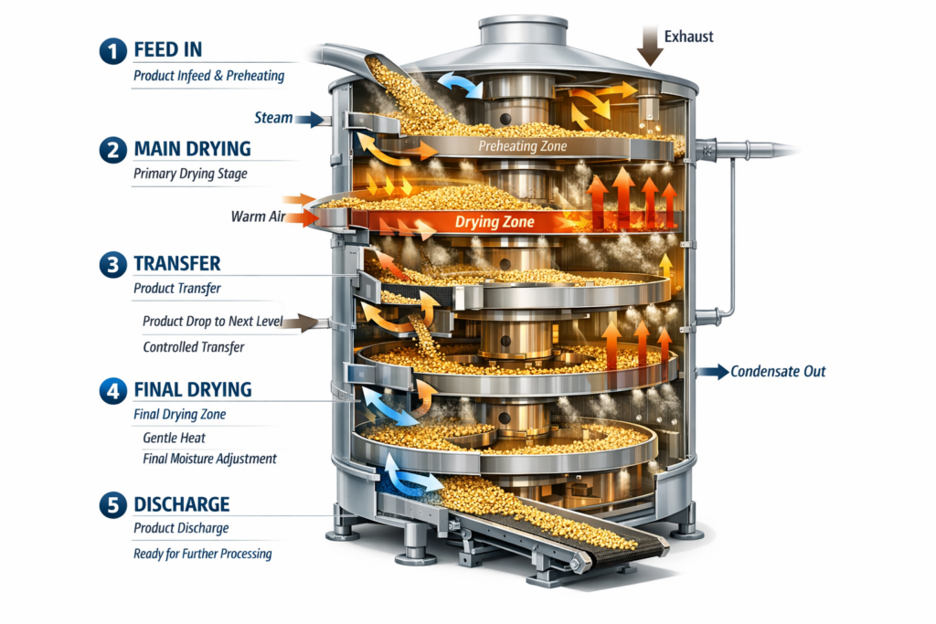 Industrieller Karusselltrockner zur schonenden Trocknung von Süßwaren mit mehrstufigem Umluft-Heißluftsystem