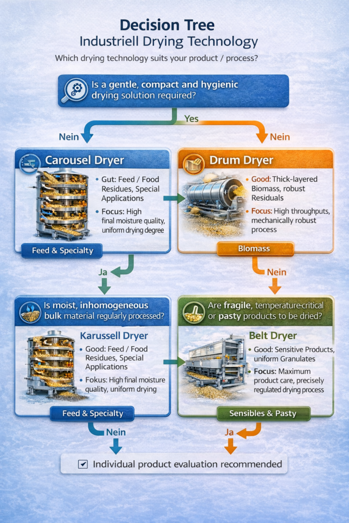 Entscheidungsbaum zur Auswahl industrieller Trocknungstechnologien mit Vergleich von Karussell-, Trommel- und Bandtrocknern