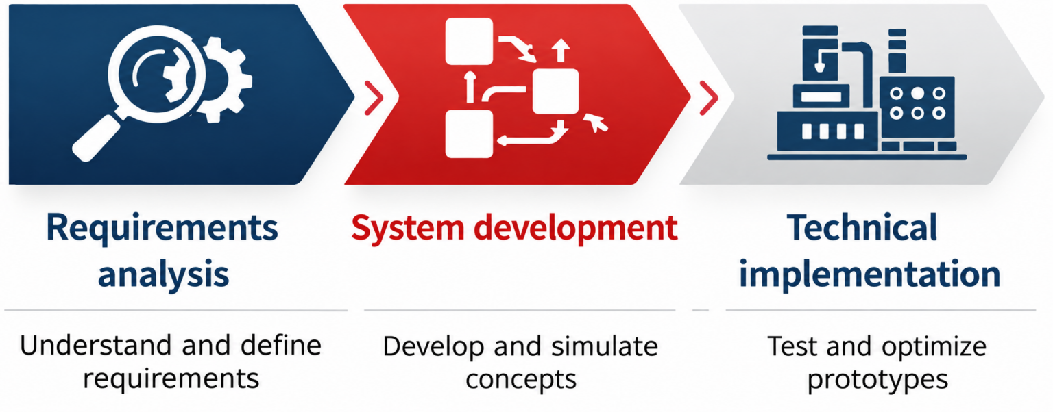 Three-stage engineering process: requirements analysis, system development, technical implementation
