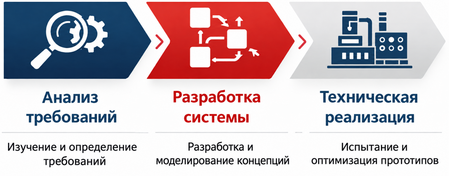 Три этапа инженерной работы: анализ требований, разработка системы и техническая реализация